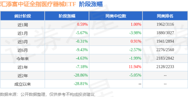 玖富配资 一季报点评：汇添富中证全指医疗器械ETF基金季度涨幅-0.79%