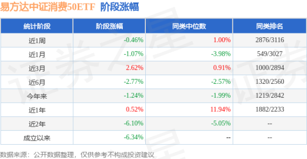 尚竞配资 一季报点评：易方达中证消费50ETF基金季度涨幅0.31%