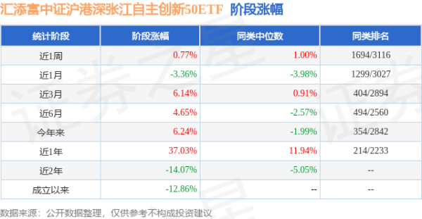 宝龙配资 一季报点评：汇添富中证沪港深张江自主创新50ETF基金季度涨幅9.97%