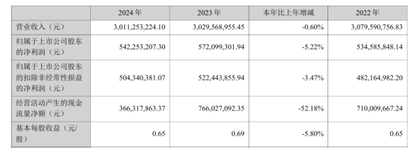 富灯网  富安娜一季度净利“腰斩”，拟斥资5亿元建总部