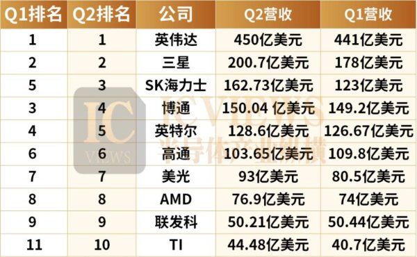 众银策略 全球芯片巨头TOP10榜单，最新出炉