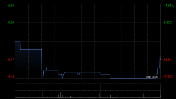中祥网 恒达集团控股将于9月19日上午起复牌