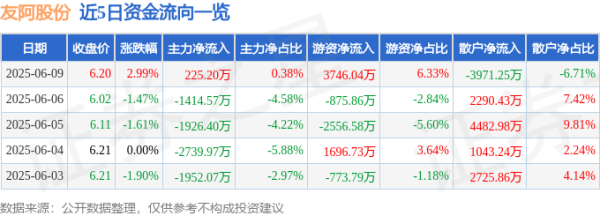 翼牛网 股票行情快报：友阿股份（002277）6月9日主力资金净买入225.20万元
