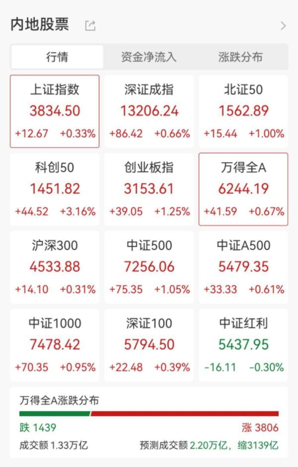 嘉创配资 港深交易所打风不停市！半导体冲高，阿里巴巴涨超6%